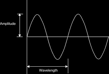 graph of a sine wave showing amplitude and frequency indicators